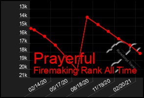 Total Graph of Prayerful