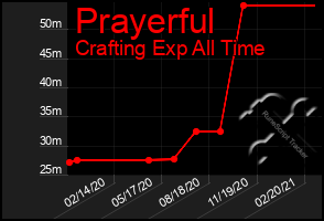 Total Graph of Prayerful