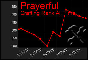 Total Graph of Prayerful