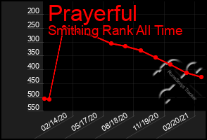 Total Graph of Prayerful