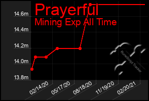 Total Graph of Prayerful