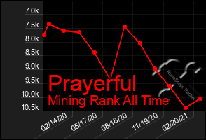 Total Graph of Prayerful