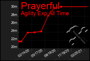 Total Graph of Prayerful