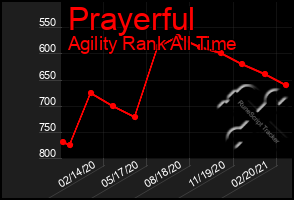 Total Graph of Prayerful