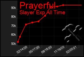 Total Graph of Prayerful