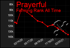 Total Graph of Prayerful