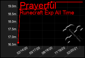 Total Graph of Prayerful