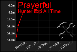 Total Graph of Prayerful