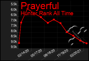 Total Graph of Prayerful