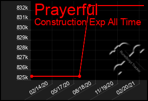 Total Graph of Prayerful