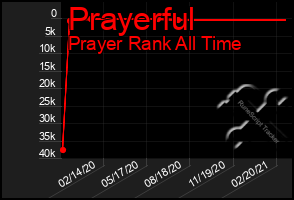 Total Graph of Prayerful