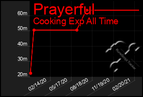 Total Graph of Prayerful