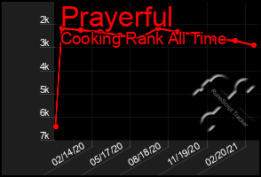 Total Graph of Prayerful