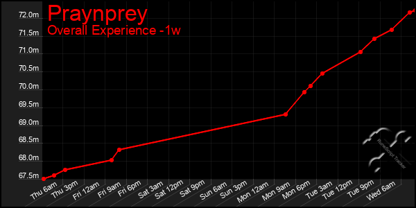 1 Week Graph of Praynprey