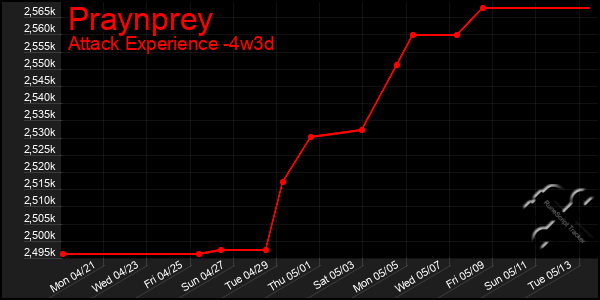 Last 31 Days Graph of Praynprey