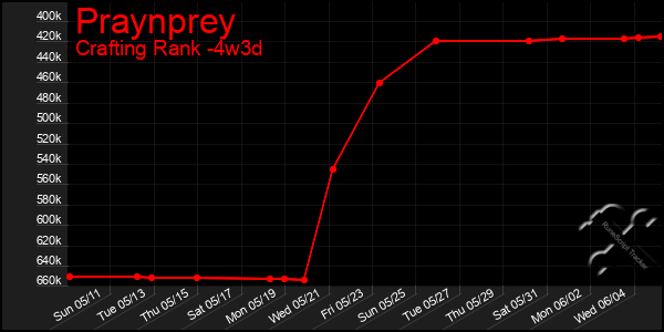 Last 31 Days Graph of Praynprey