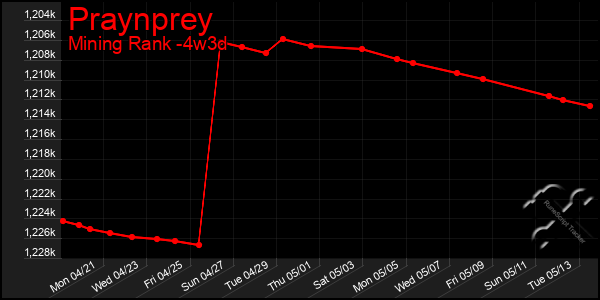 Last 31 Days Graph of Praynprey