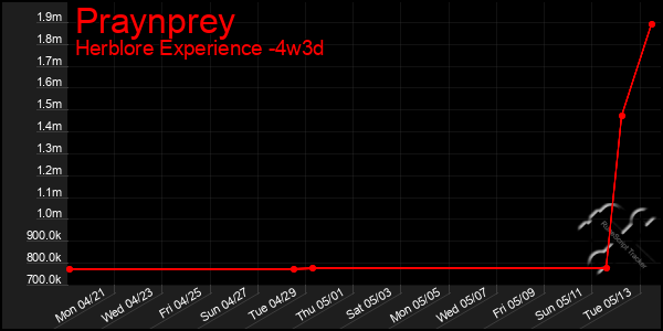 Last 31 Days Graph of Praynprey