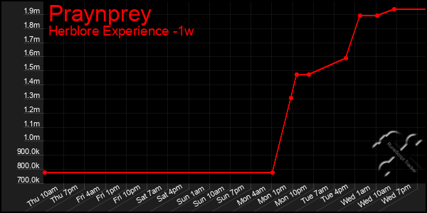 Last 7 Days Graph of Praynprey