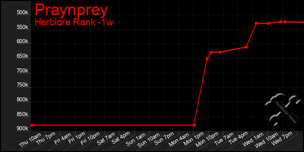 Last 7 Days Graph of Praynprey