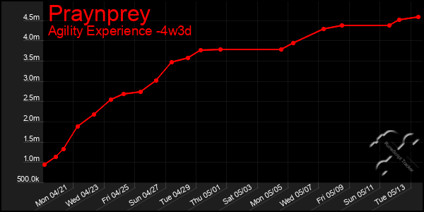 Last 31 Days Graph of Praynprey