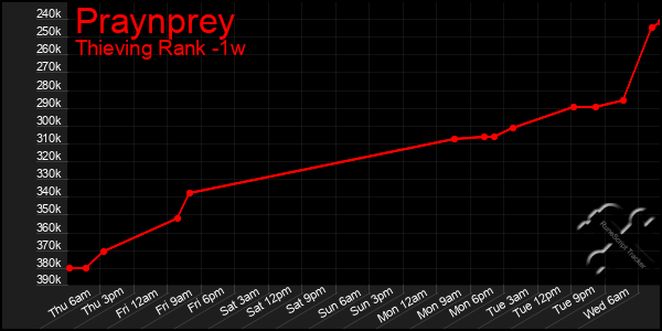 Last 7 Days Graph of Praynprey
