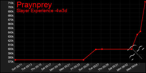 Last 31 Days Graph of Praynprey