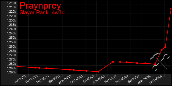 Last 31 Days Graph of Praynprey