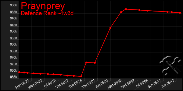 Last 31 Days Graph of Praynprey