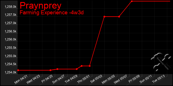 Last 31 Days Graph of Praynprey
