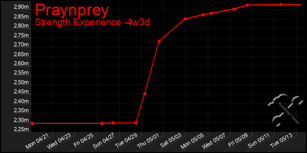 Last 31 Days Graph of Praynprey