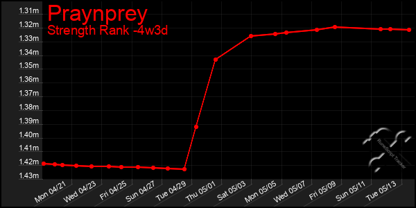 Last 31 Days Graph of Praynprey