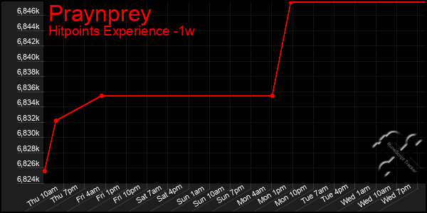 Last 7 Days Graph of Praynprey