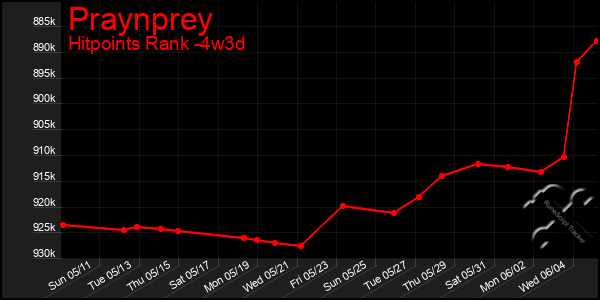 Last 31 Days Graph of Praynprey