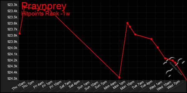 Last 7 Days Graph of Praynprey