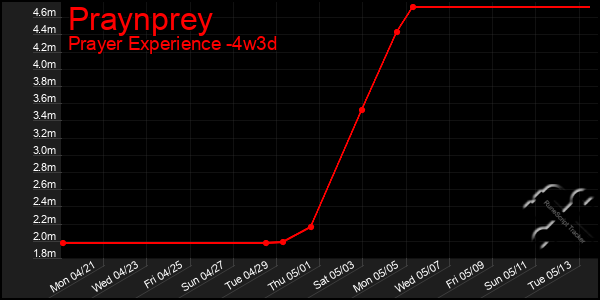 Last 31 Days Graph of Praynprey