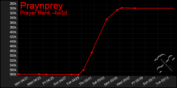 Last 31 Days Graph of Praynprey