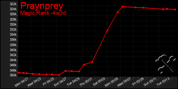 Last 31 Days Graph of Praynprey