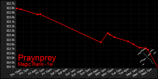 Last 7 Days Graph of Praynprey