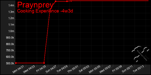 Last 31 Days Graph of Praynprey