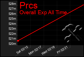 Total Graph of Prcs