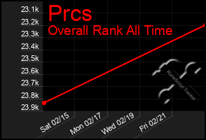 Total Graph of Prcs