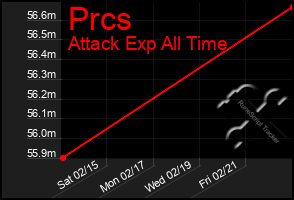 Total Graph of Prcs