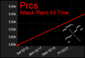 Total Graph of Prcs