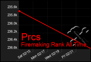 Total Graph of Prcs