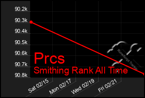 Total Graph of Prcs