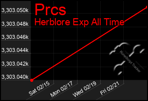 Total Graph of Prcs