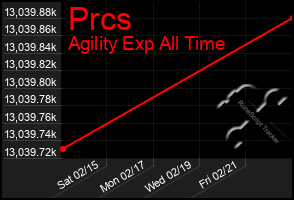 Total Graph of Prcs