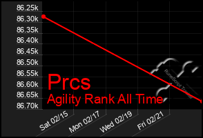 Total Graph of Prcs