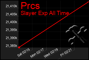 Total Graph of Prcs